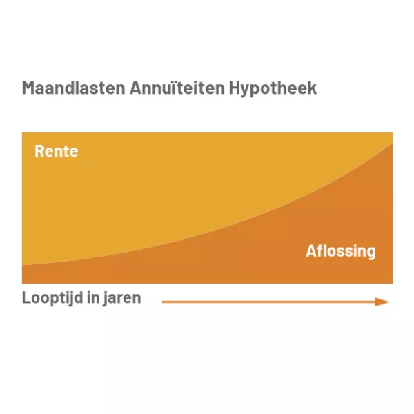 Annuiteitenhypotheek